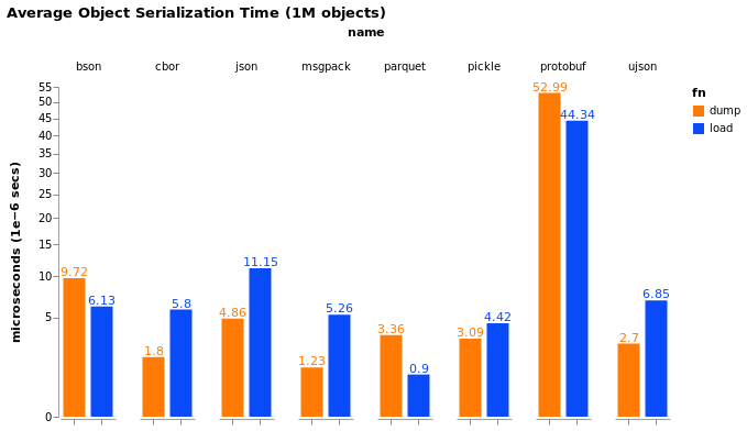 serialization bench