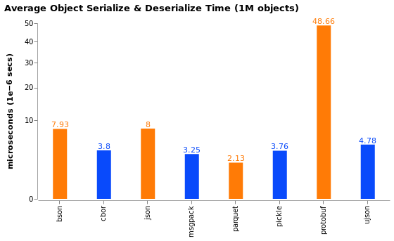 serialization bench