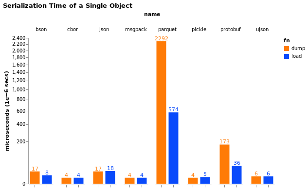 serialization bench