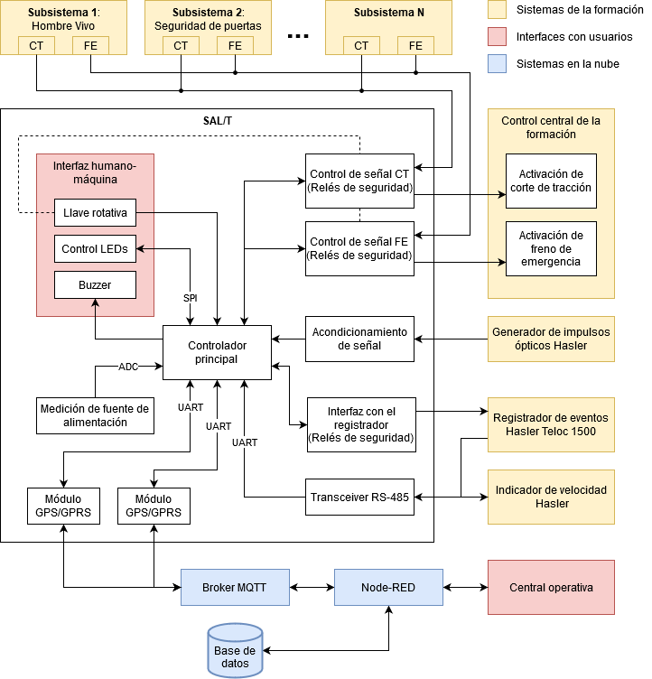 Diagrama de Bloques Funcionales