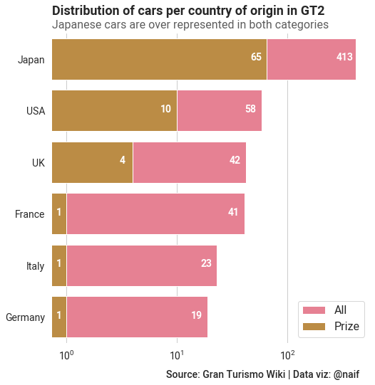 Distribution of Cars per Manufacturing Country