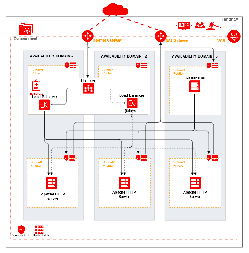 Apache Http Server architecture