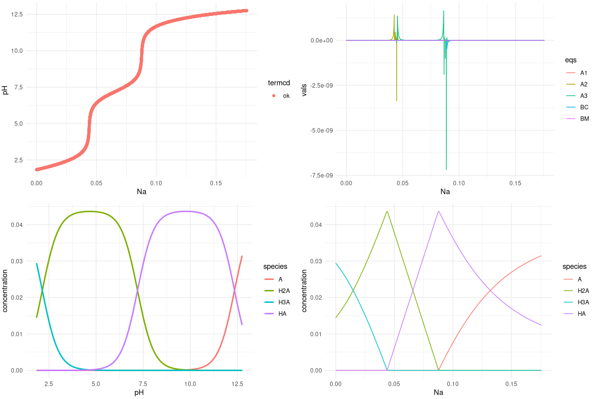 numerical plot