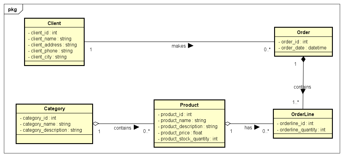 UML Diagram