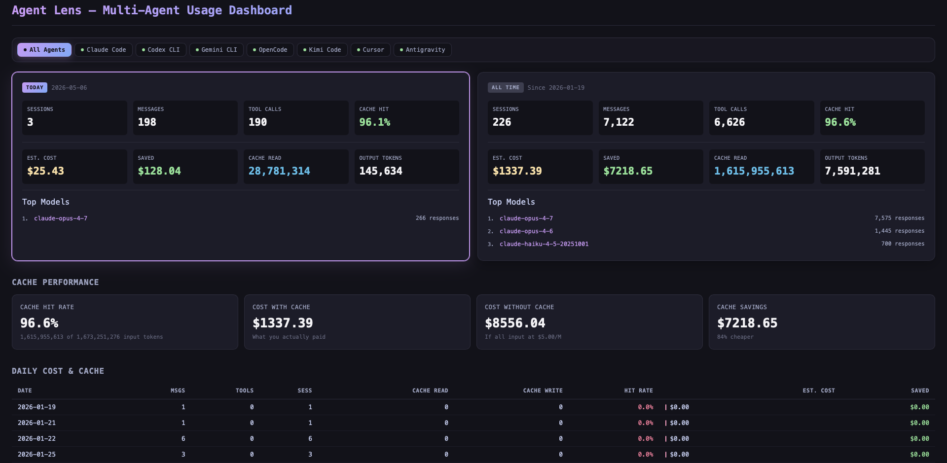 Multi-Agent Usage Dashboard