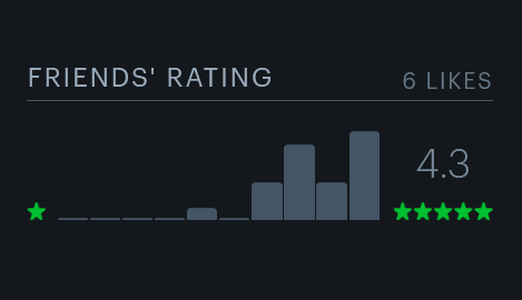 Friends' Average Rating on Letterboxd