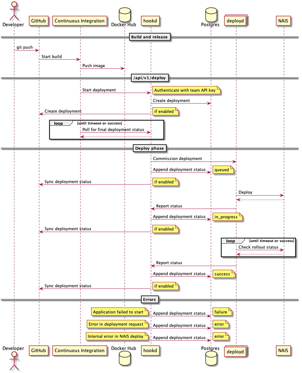 Sequence diagram of deployment components