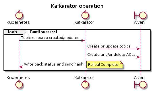Kafkarator operator sequence diagram