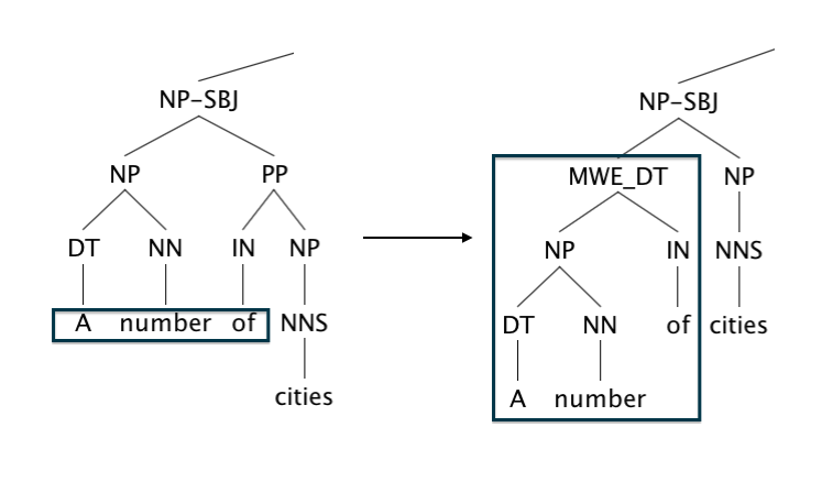 Conversion of phrase structure tree (a_number_of)