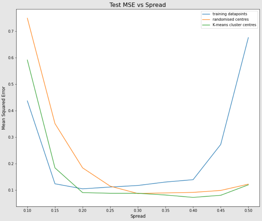 Test MSE vs Spread