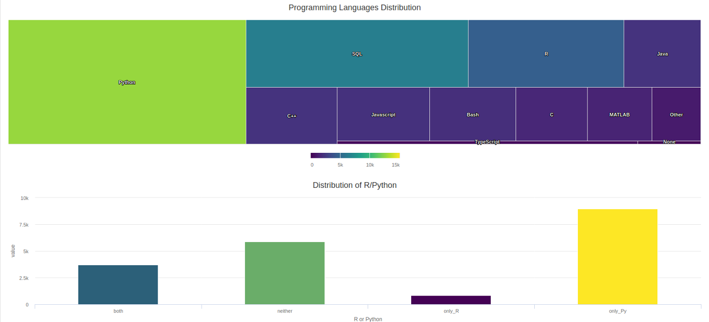 Kaggle Survey 2019