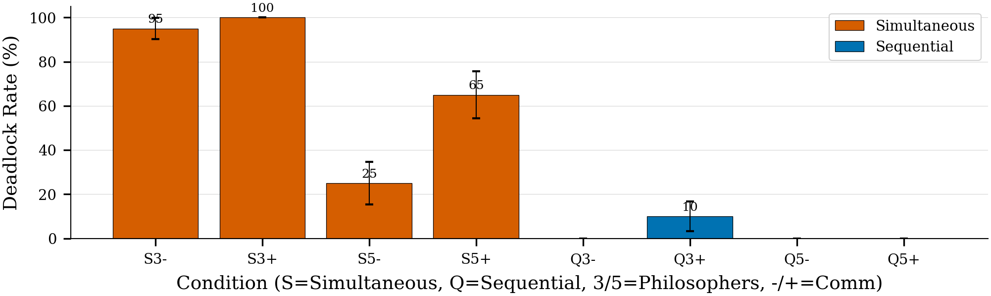 Performance by Condition