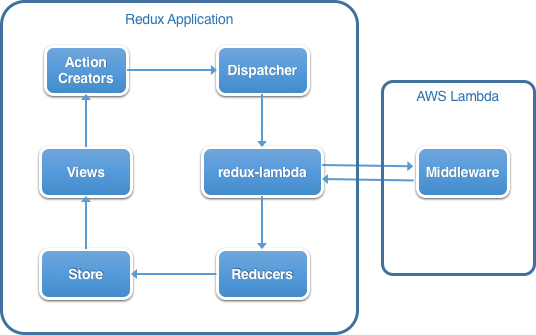 redux-lambda-diagram.png