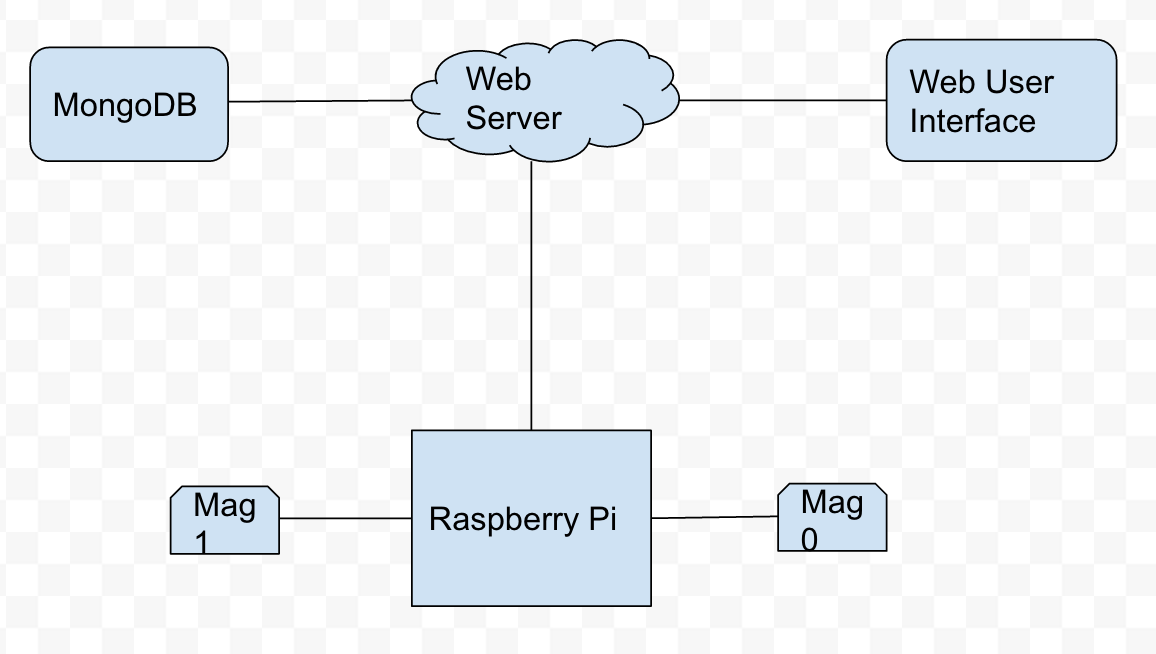 Block Diagram