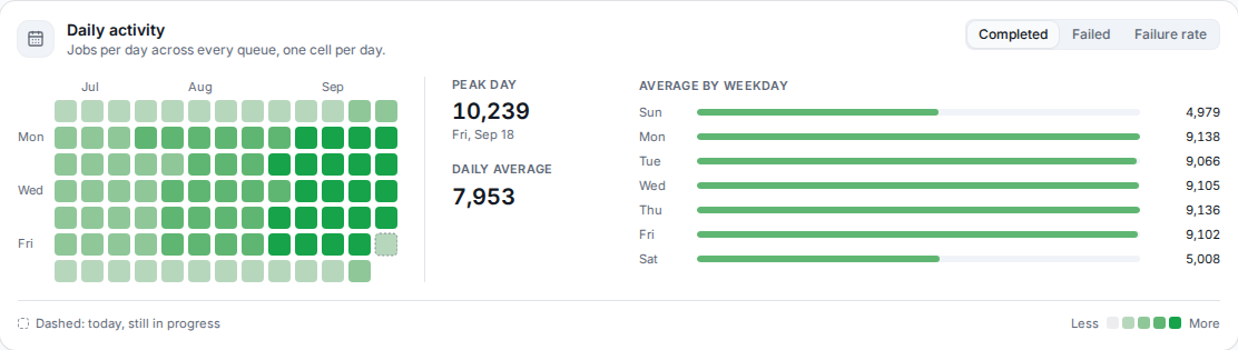 Daily activity