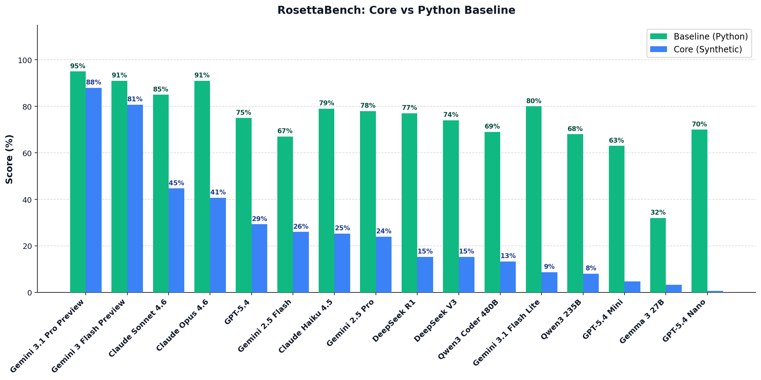 Core vs Baseline