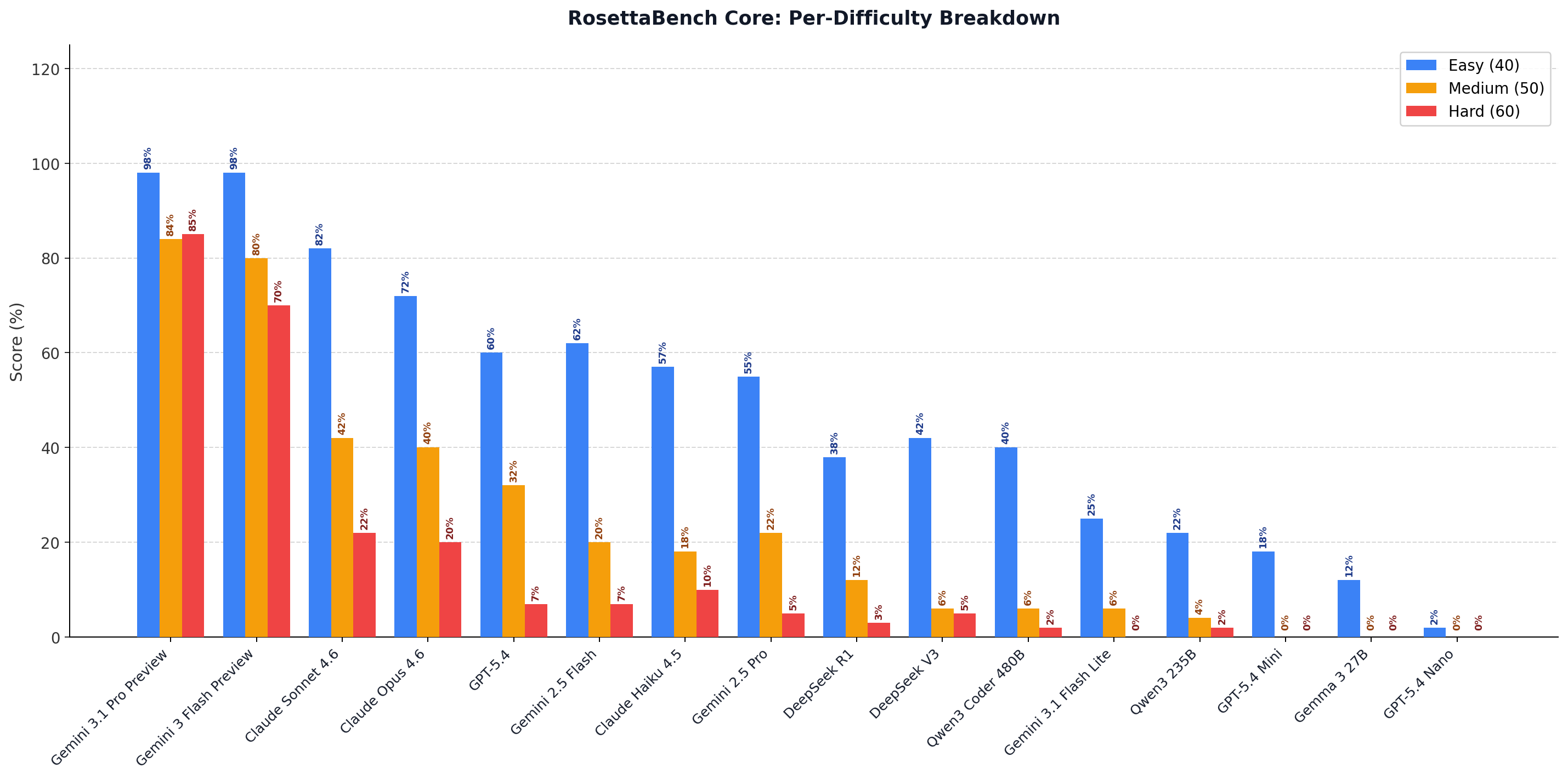 Difficulty breakdown
