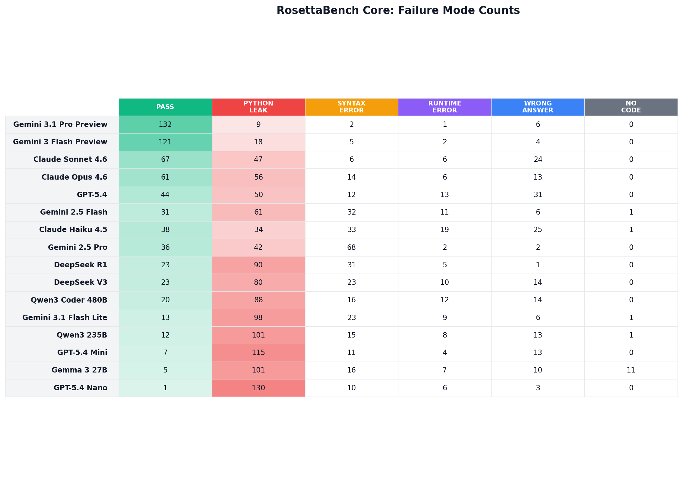 Failure mode table