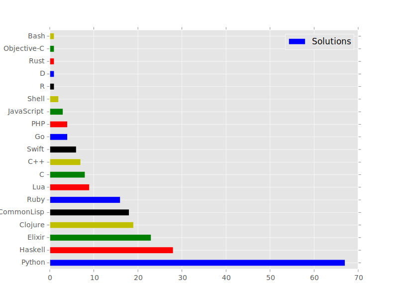 Solutions by Language