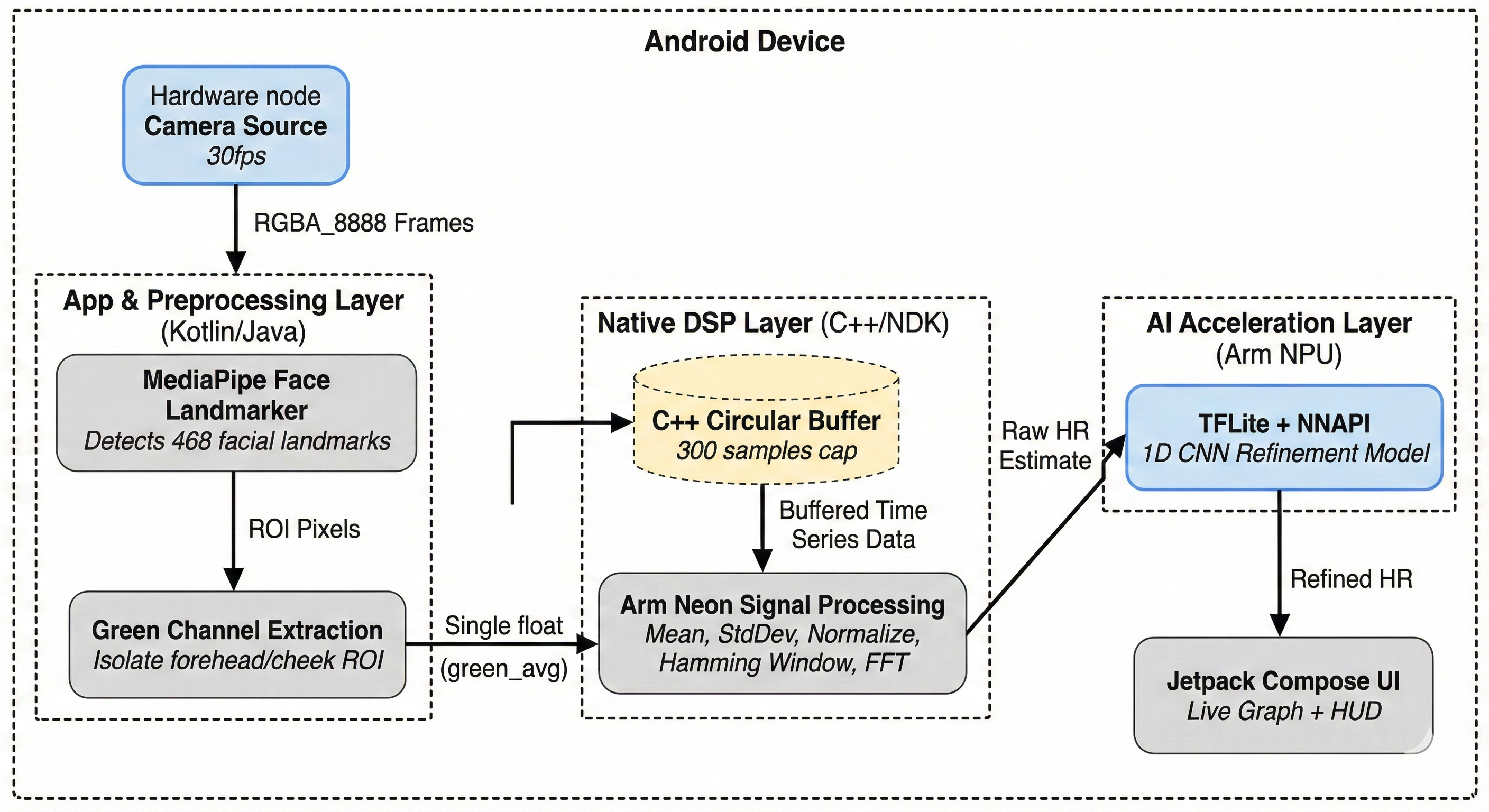 Ojas System Architecture Diagram