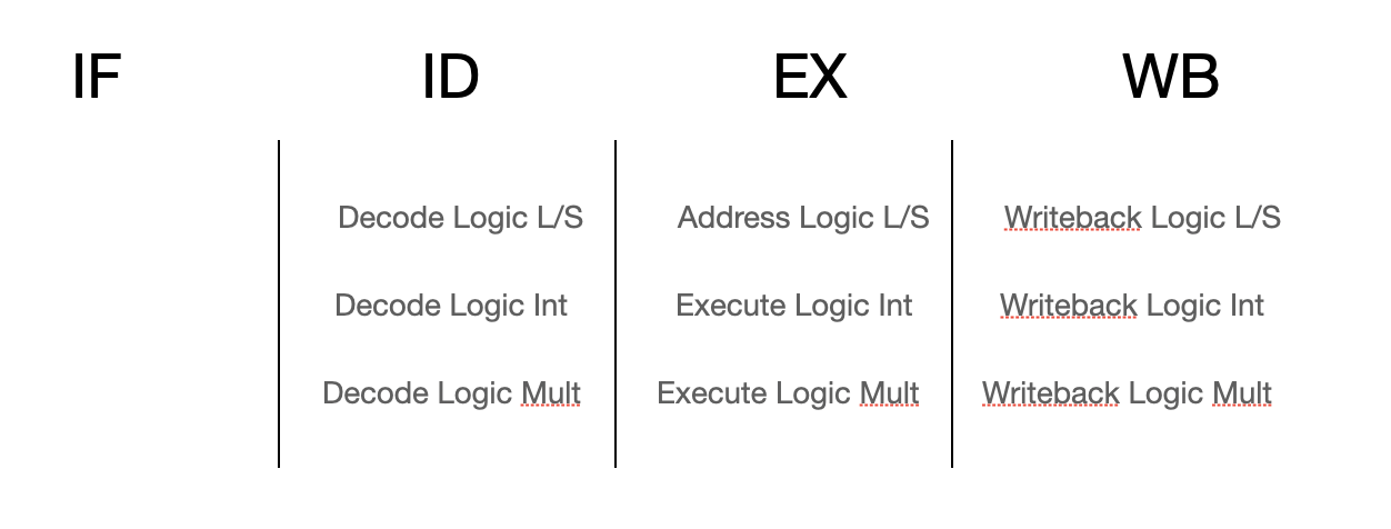 Traditional Pipeline Design, Grouped by Functionality