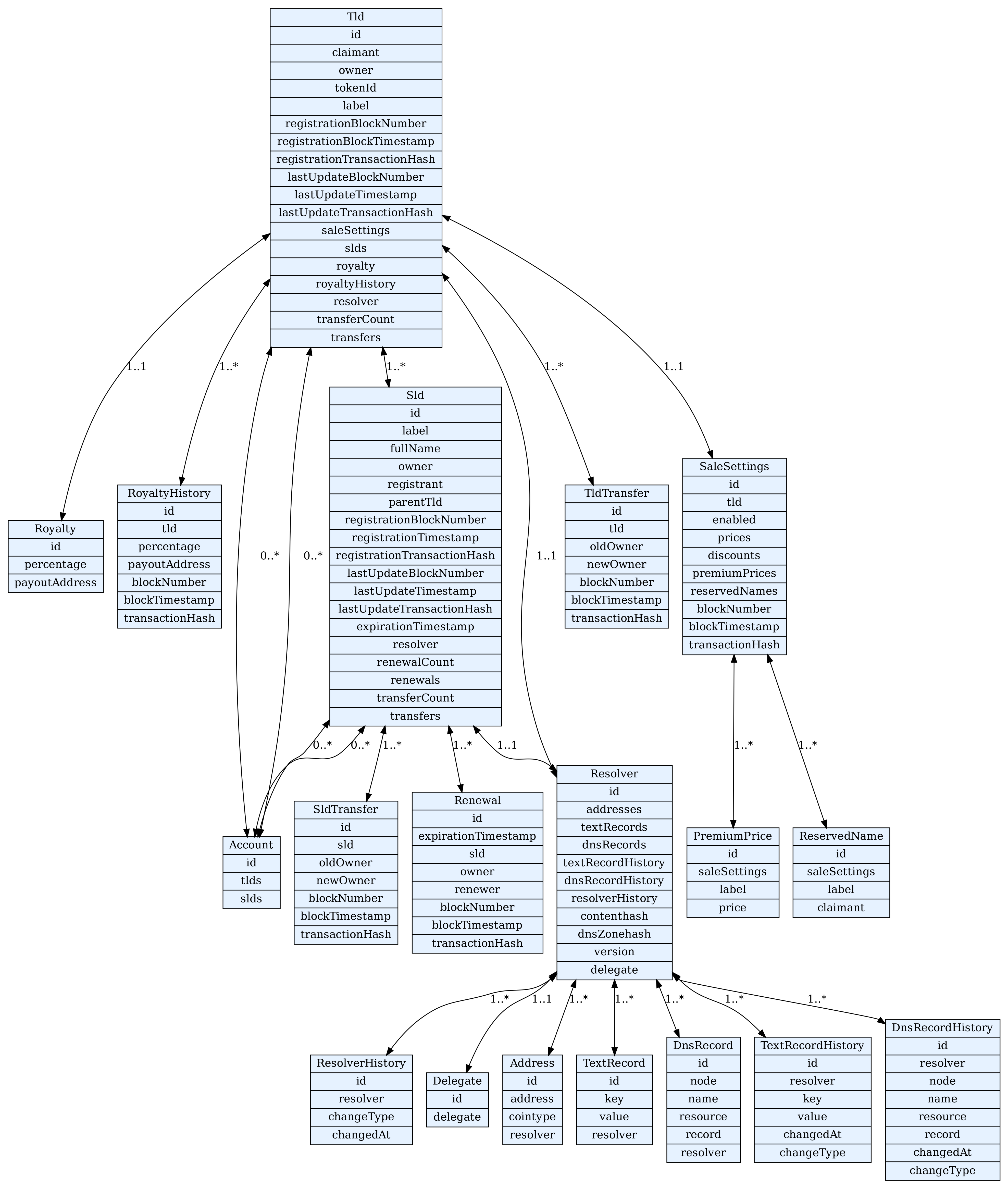 Entities Diagram