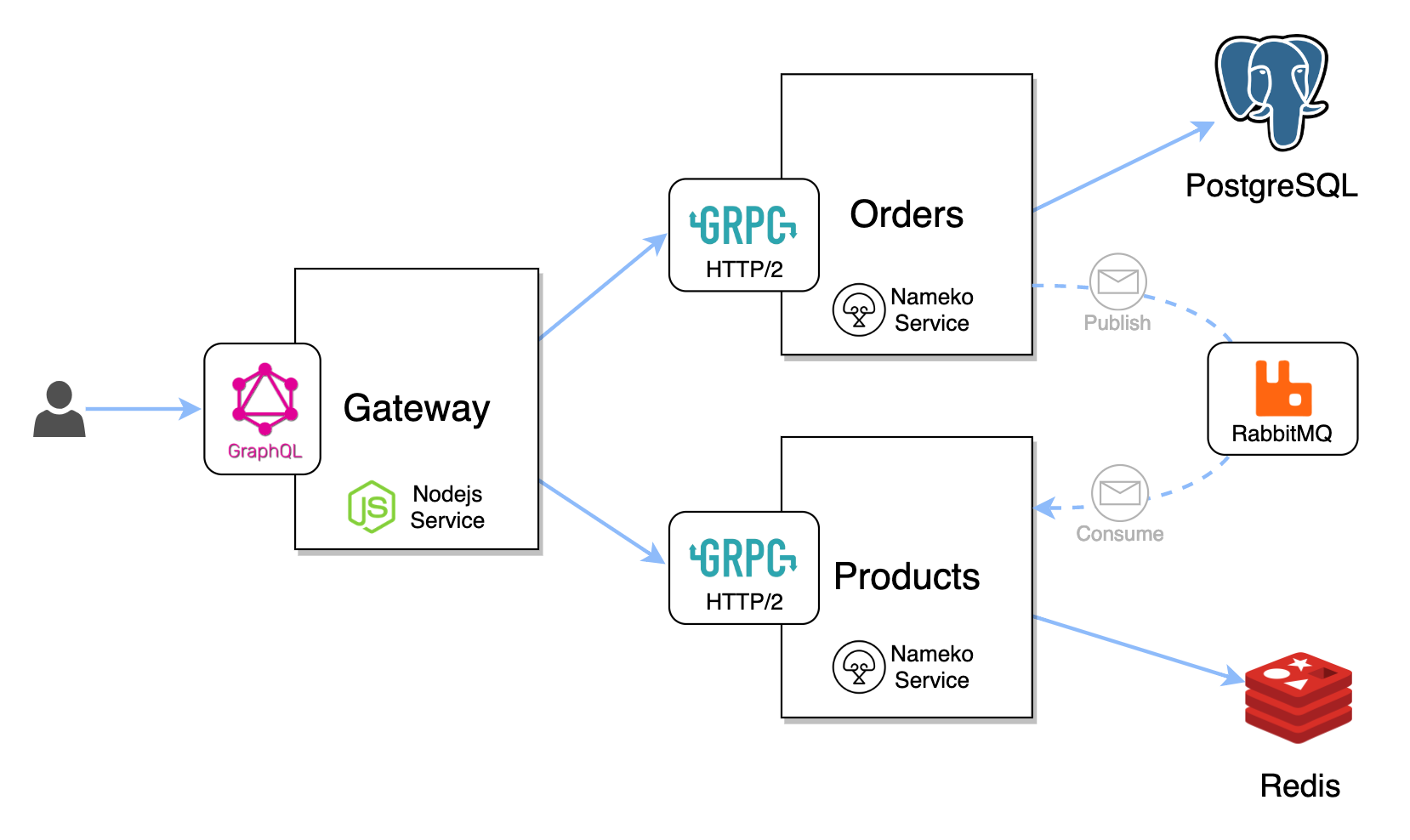 Postgresql order by. API Gateway схема. GRPC Микросервисная архитектура. Redis архитектура. Node js архитектура.