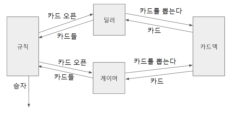 객체관계도