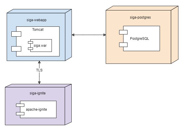 SiGa deployment diagram