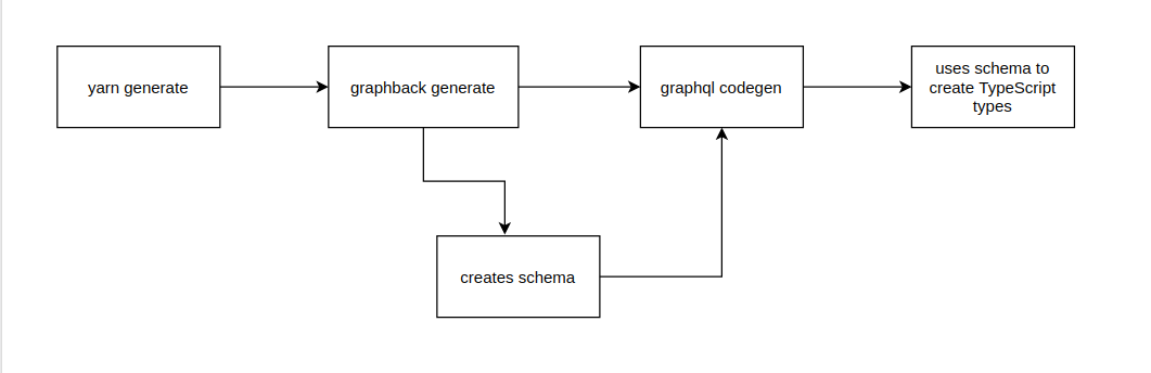 Diagram explaining the process