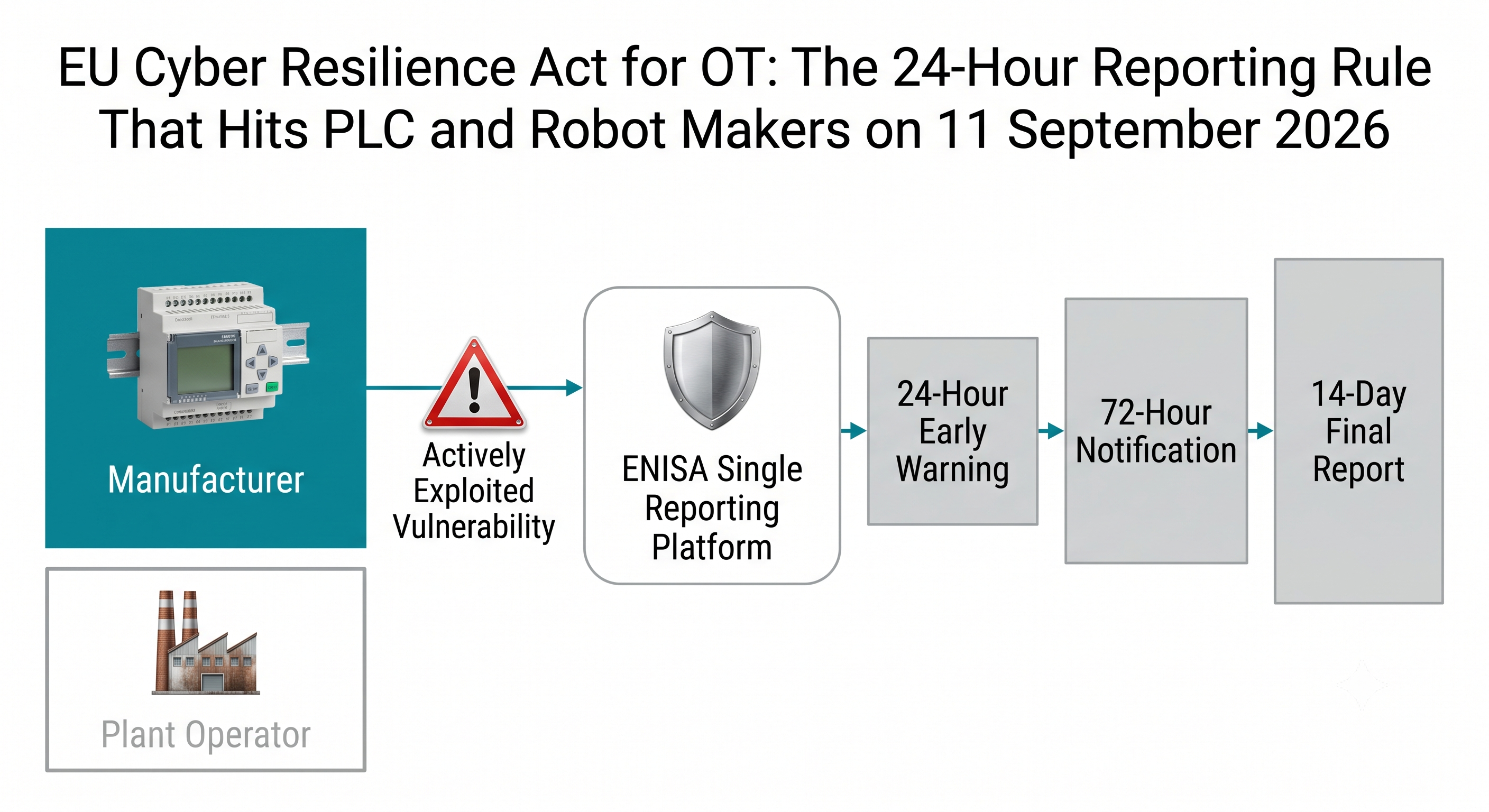 Diagram of the EU Cyber Resilience Act reporting cascade: an actively exploited vulnerability in an industrial controller obliges the manufacturer — not the plant operator, drawn greyed out and unconnected — to report through the ENISA single reporting platform, followed in sequence by a 24-hour early warning, a 72-hour notification, and a 14-day final report.