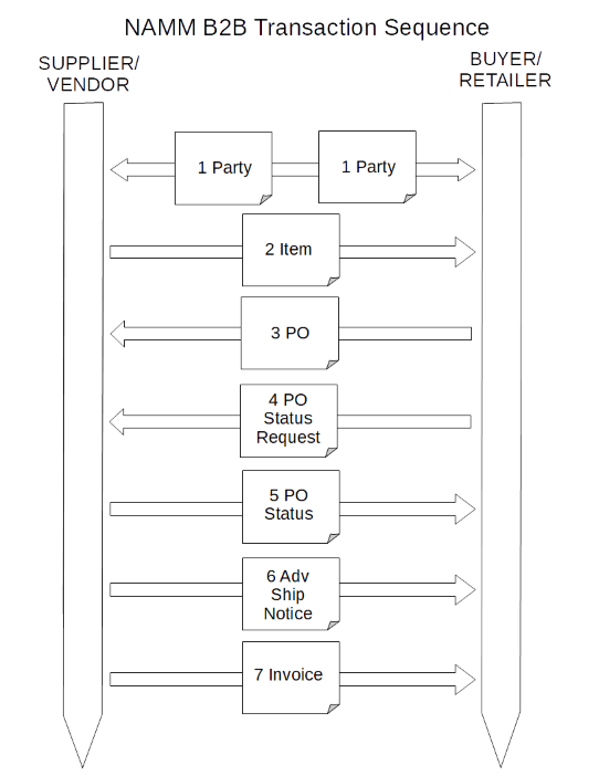 B2B Transaction Diagram