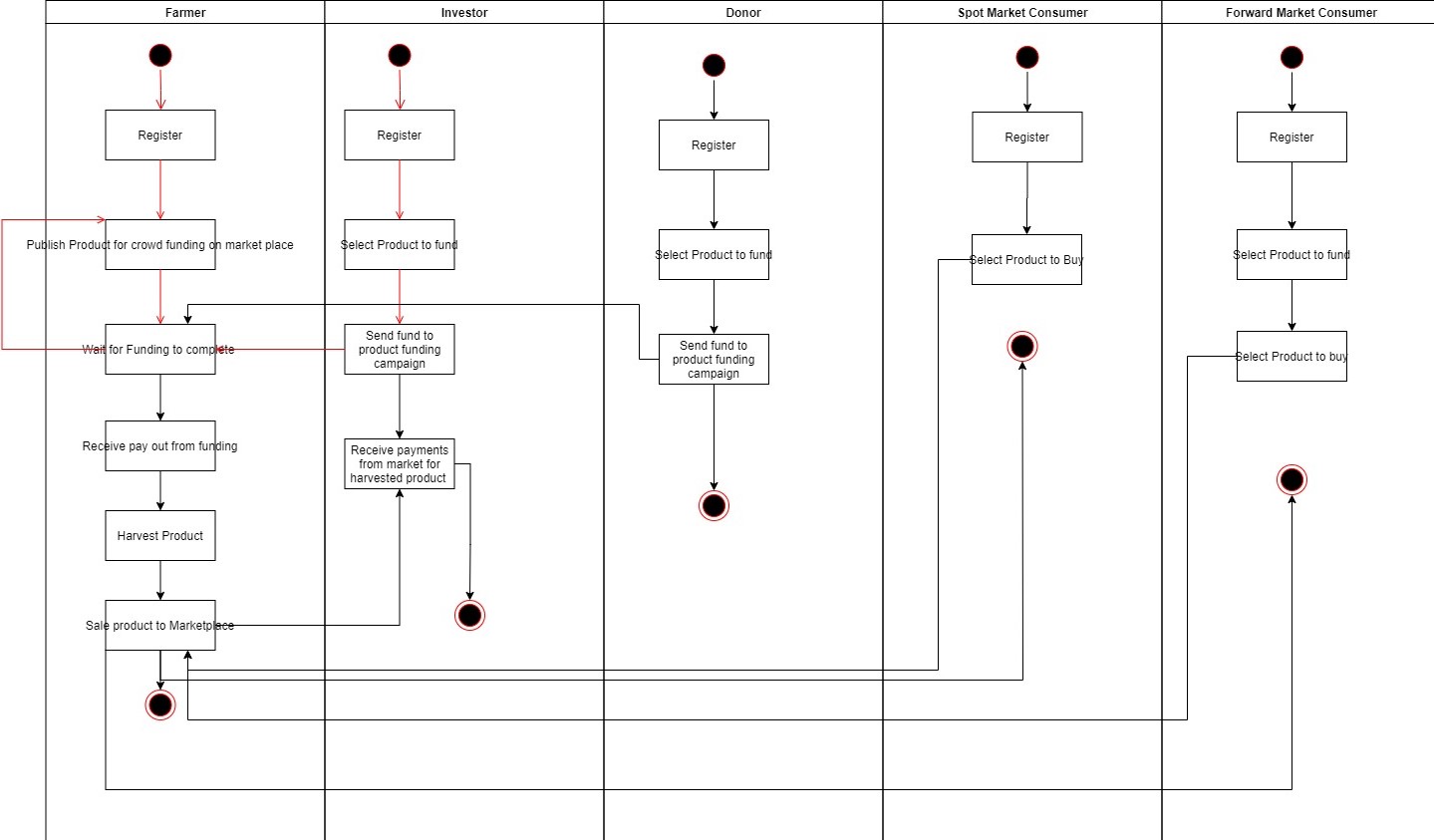 Activity Diagram