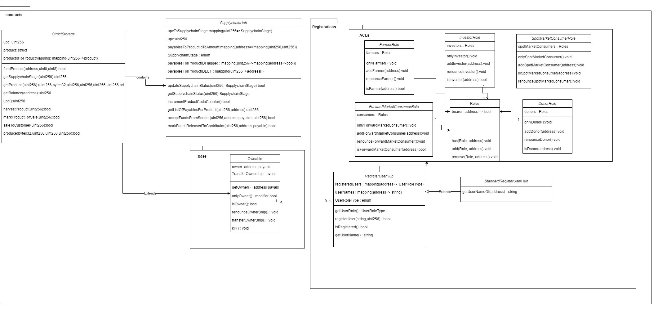 Data Modeling Diagram