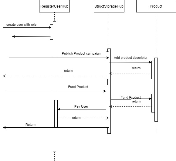 Sequence Diagram