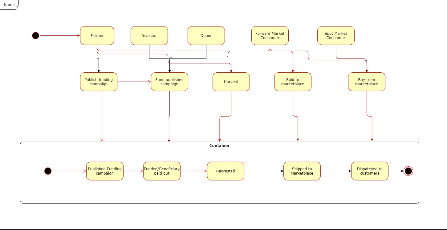 State Diagram