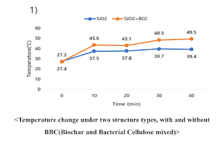 Temperature Change