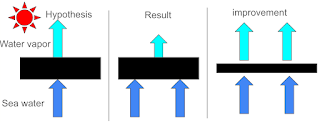 Limitations diagram