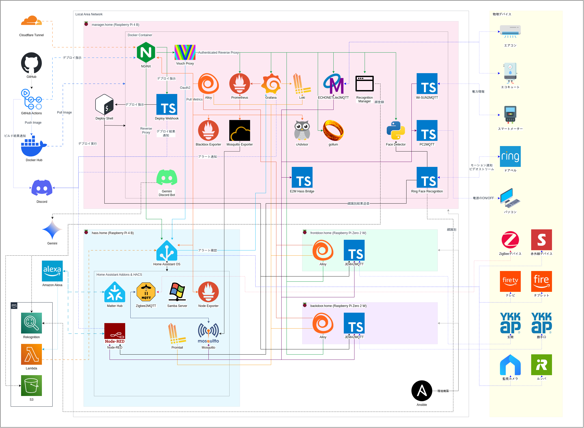 "Home Automation Architecture"