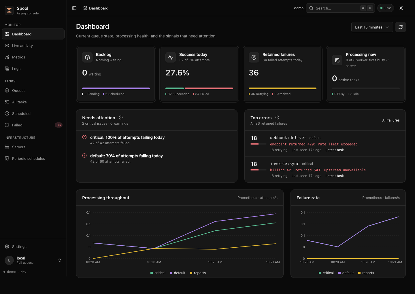 Spool dashboard in dark mode showing queue health, worker activity, top errors and processing charts