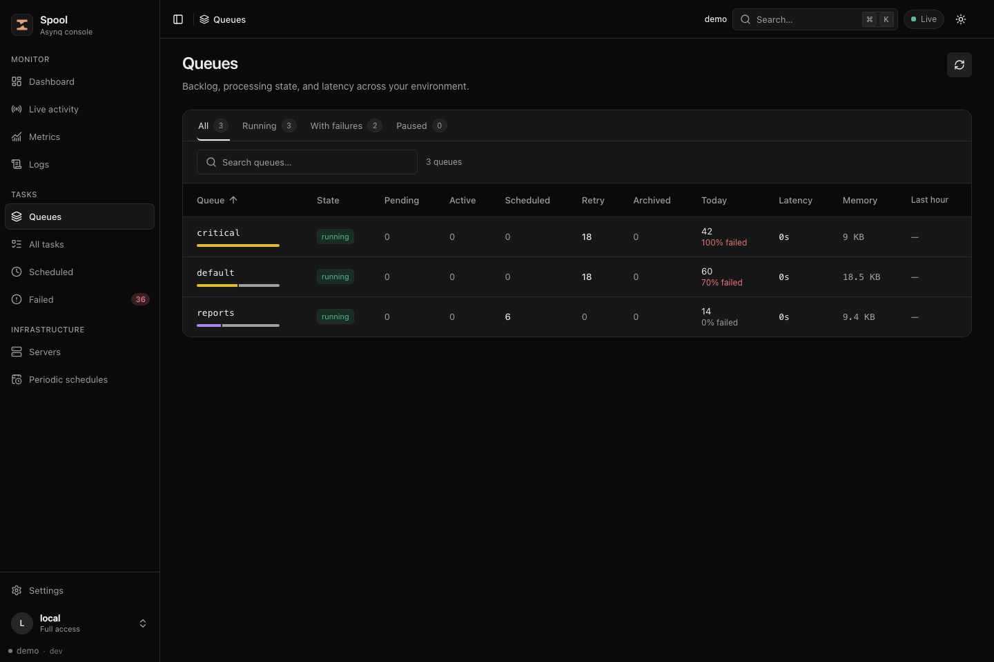 Spool queues in dark mode showing critical, default and reports queues with task counts and failure rates