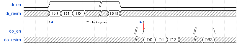 64-point FFT timing diagram