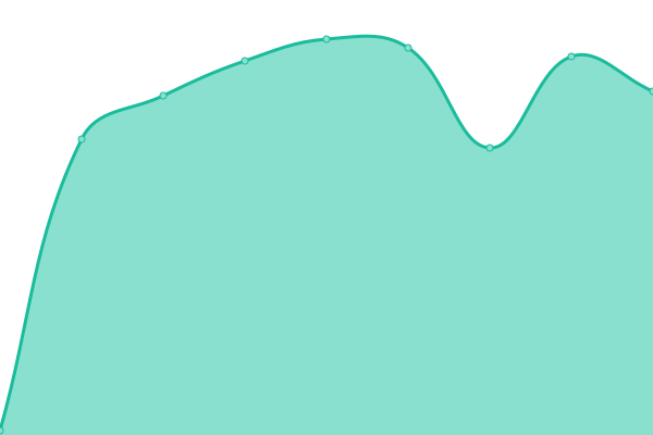 Response time graph