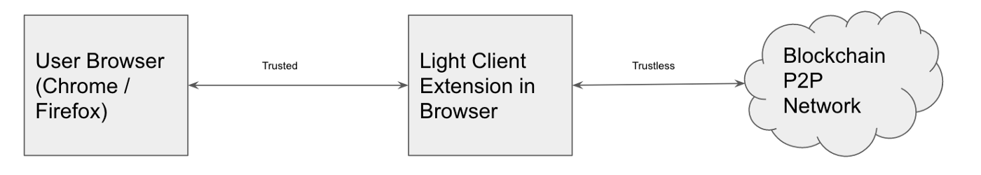 Fully Decentralized Web Solution