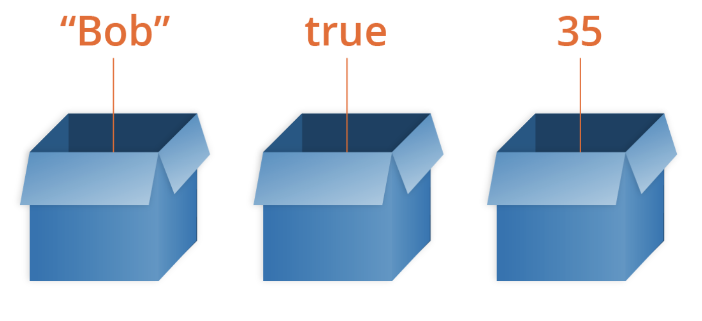 Três caixas azuis. Cada uma tem algo dentro. A primeira, o nome Bob. A segunda, o falor true. A terceira o número 35.