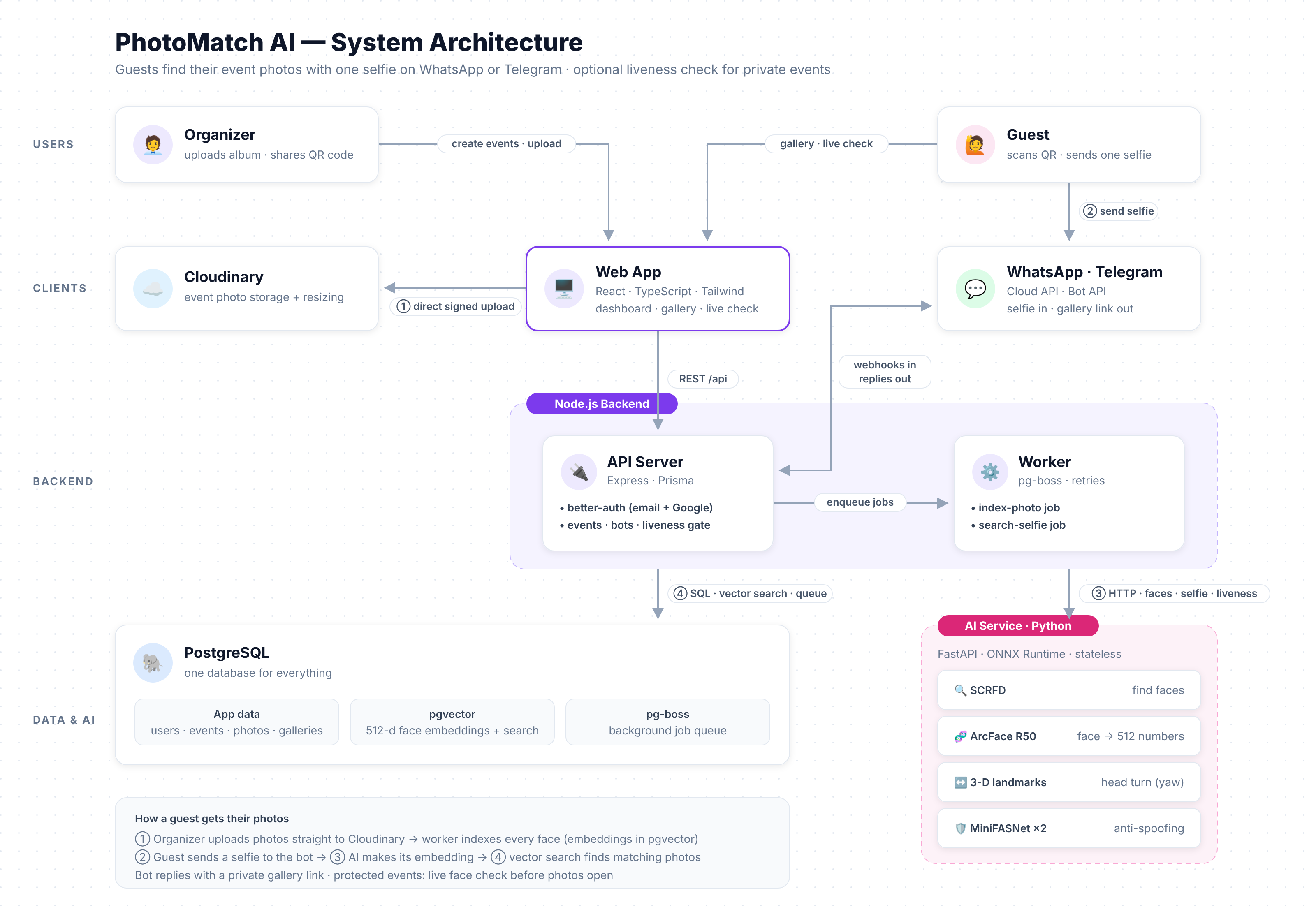 PhotoMatch architecture