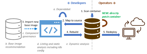 direct image patching