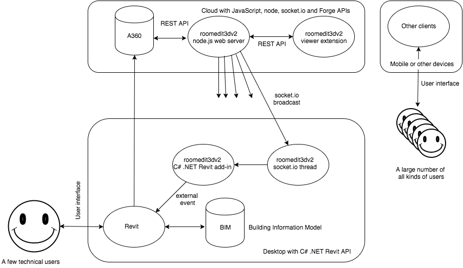 Roomedit3d architecture