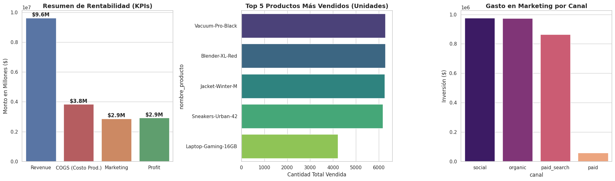 KPIs de rentabilidad