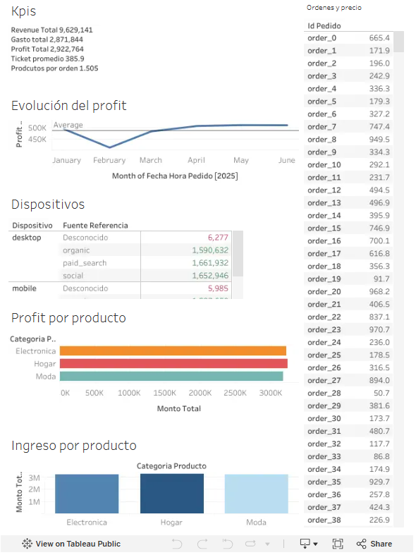 Dashboard en Tableau